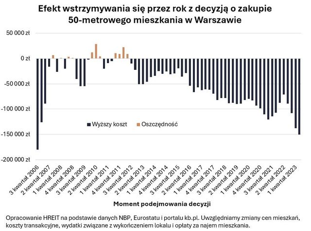 Kryzys to najlepszy moment na zakup mieszkania? 