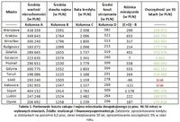 Porównanie kosztu zakupu i najmu mieszkania dwupokojowego (o pow. 46-56 mkw) w wybranych miastach
