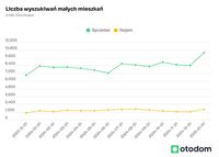 Liczba wyszukiwań małych mieszkań