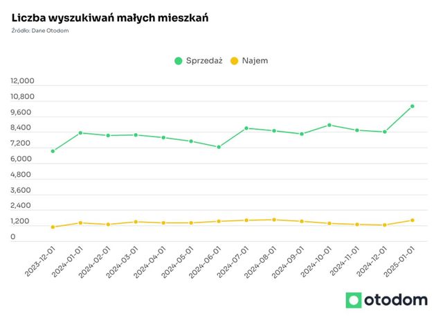 Małe mieszkania na celowniku kupujących