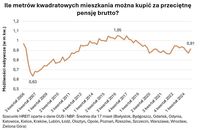 Ile metrów kwadratowych mieszkania można kupić za przeciętnę pensję brutto? 