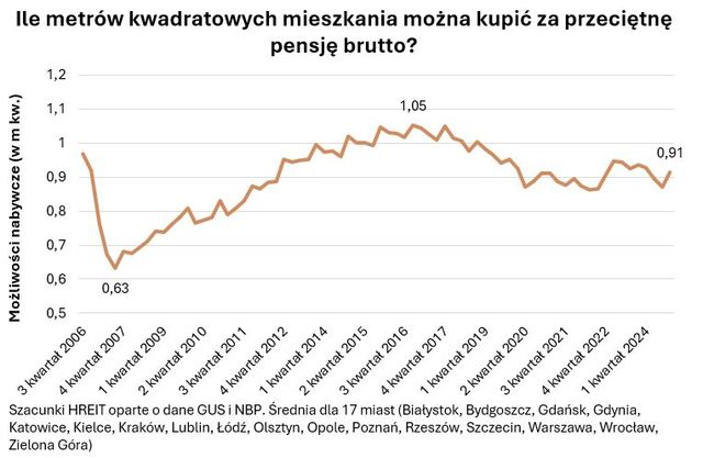 Miesięczne wynagrodzenie = metr kwadratowy mieszkania i tak już od 60 lat