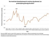 Ile metrów kwadratowych można zbudować za przeciętną pensję brutto?