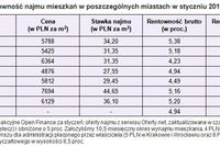 Mieszkanie, lokata, obligacje: rentowność I 2010