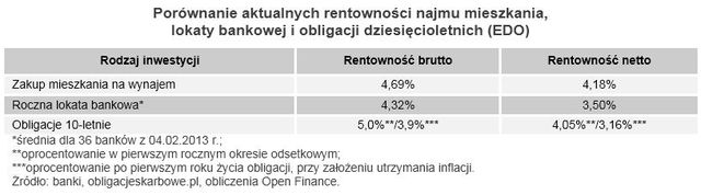 Mieszkanie, lokata, obligacje: rentowność I 2013