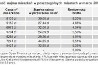 Mieszkanie, lokata, obligacje: rentowność III 2012