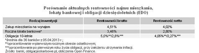 Mieszkanie, lokata, obligacje: rentowność III 2013