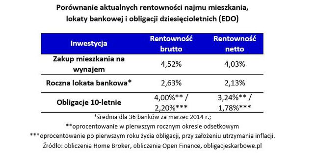 Mieszkanie, lokata, obligacje: rentowność III 2014