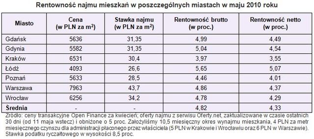 Mieszkanie, lokata, obligacje: rentowność IV-V 2010