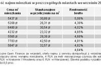 Mieszkanie, lokata, obligacje: rentowność IX 2011