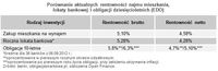 Porównanie aktualnych rentowności najmu mieszkania,  lokaty bankowej i obligacji dziesięcioletnich  
