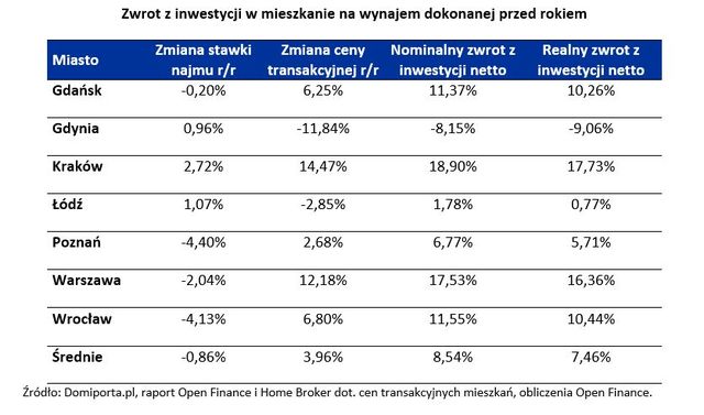 Mieszkanie, lokata, obligacje: rentowność IX 2013