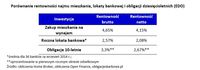 Porównanie rentowności najmu mieszkania, lokaty bankowej i obligacji dziesięcioletnich (EDO)