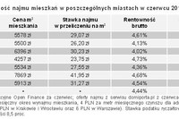 Mieszkanie, lokata, obligacje: rentowność VI 2011