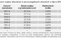 Mieszkanie, lokata, obligacje: rentowność VII 2011