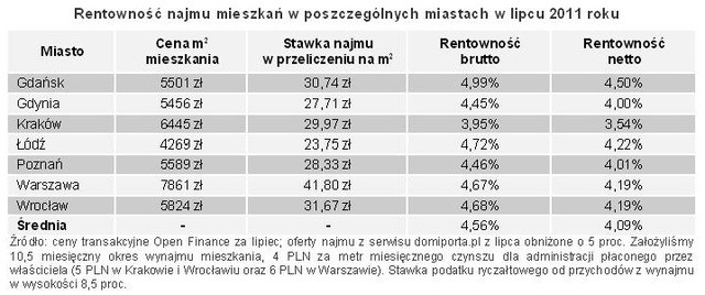 Mieszkanie, lokata, obligacje: rentowność VII 2011