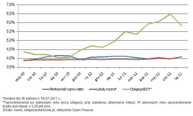 Mieszkanie, lokata, obligacje: rentowność VII 2011