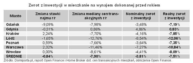 Mieszkanie, lokata, obligacje: rentowność VII 2012