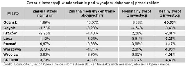 Mieszkanie, lokata, obligacje: rentowność X 2011