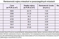 Mieszkanie, lokata, obligacje: rentowność XI 2009