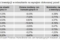 Mieszkanie, lokata, obligacje: rentowność XI 2011