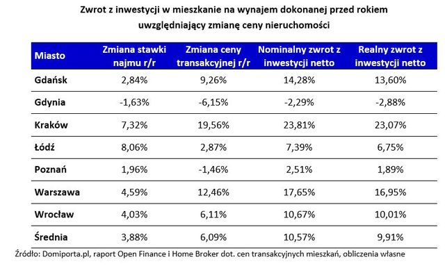 Mieszkanie, lokata, obligacje: rentowność XI 2013