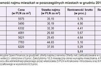 Mieszkanie, lokata, obligacje: rentowność XII 2009