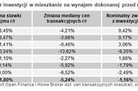 Mieszkanie, lokata, obligacje: rentowność XII 2011