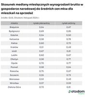 Średnia krajowa a ceny mieszkań