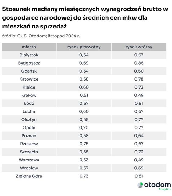 Na ile mkw. mieszkania wystarcza średnia krajowa?