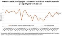 Odsetek osób planujących zakup mieszkania lub budowę domu w perspektywie 12 miesięcy