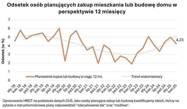 O zakupie mieszkania lub budowie domu myśli najwięcej Polaków od lat 