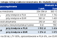Opłacalne kupno większego mieszkania Opłacalne kupno większego mieszkania