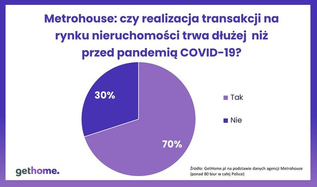 Pandemia COVID-19 utrudnia transakcje zakupu mieszkania