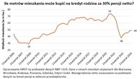 Ile metrów mieszkania może kupić na kredyt rodzina za 30% pensji netto?