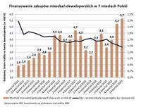 Finansowanie zakupów mieszkań deweloperskich w 7 miastach Polski