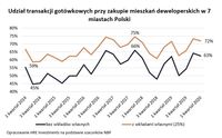 Udział transakcji gotówkowych przy zakupie mieszkań deweloperskich w 7 miastach Polski