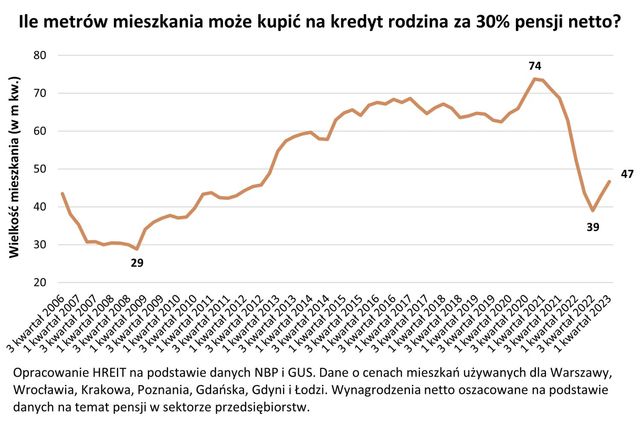 Polaków stać na zakup 47 mkw. mieszkania