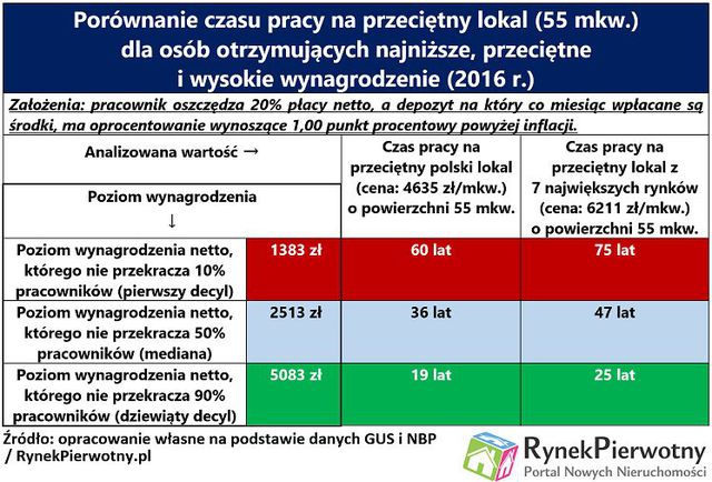 Pracujemy na zakup mieszkania 36 lat