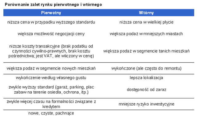 Rynek pierwotny czy wtórny? - kryteria wyboru