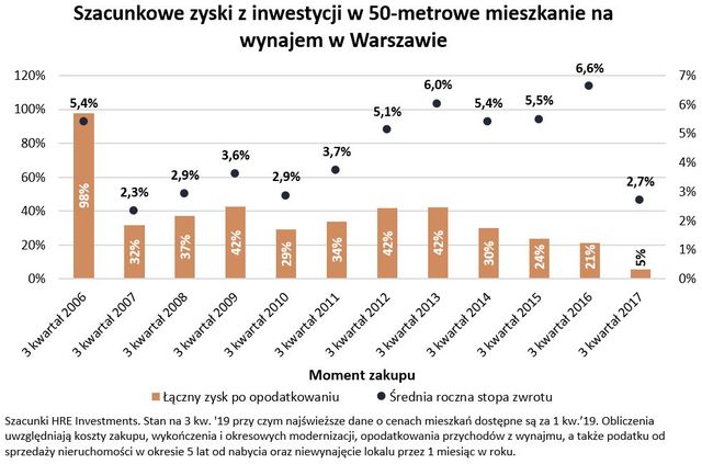 Wynajem mieszkania, czyli 100% zarobku w 13 lat