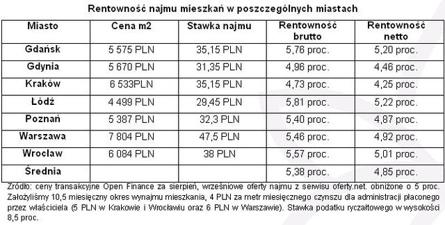 Wynajem mieszkania lepszy od lokaty