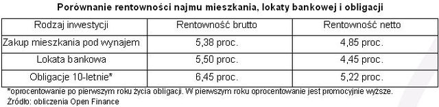 Wynajem mieszkania lepszy od lokaty