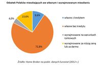 Odsetek Polaków mieszkających we własnym i wynajmowanym mieszkaniu