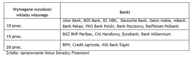 Wyższy wkład własny czy podatek bankowy? Co groźniejsze dla Polaków?