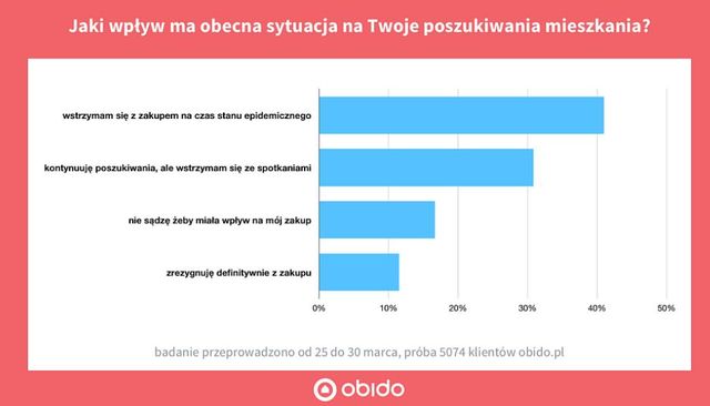 Zakup mieszkania: 70% Polaków zmienia plany, 11% wycofuje się z transakcji