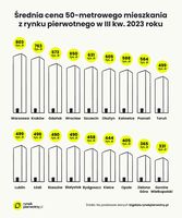 Średnia cena 50 metrowego mieszkania z rynku pierwotnego w III kw. 2023