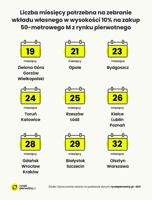 Zakup mieszkania. Jak długo trzeba oszczędzać na wkład własny?