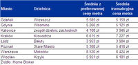 Średnie preferowane i transakcyjne ceny metra kw. mieszkań