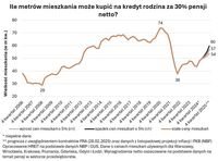 Ile metrów mieszkania może kupić na kredyt rodzina za 30% pensji netto?
